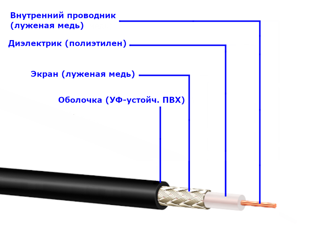 Проводник кабель. Rg174 кабель. Кабель коаксиальный RG-174/U. Rg174 кабель диаметр. Rg316 коаксиальный кабель характеристики.